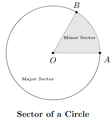 A circle showing a minor sector (shaded) formed by two radii and a minor arc, and the remaining major sector.